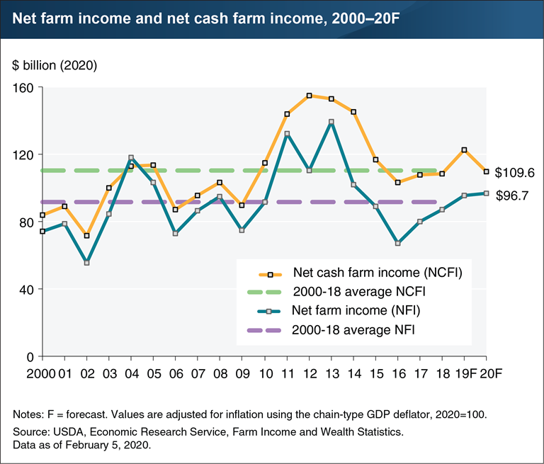 USDA ERS - Chart Detail