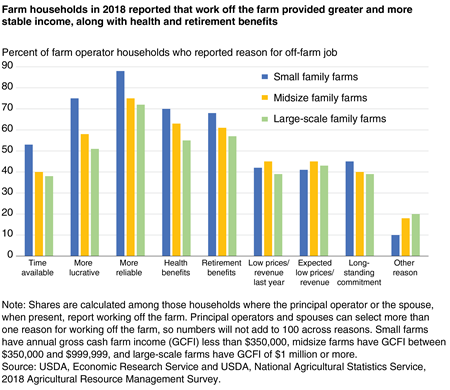 A bar chart shows that farm households in 2018 reported that work off the farm provided greater and more stable income, along with health and retirement benefits.