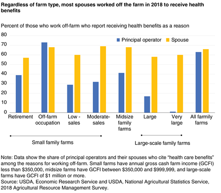 A bar chart shows that, regardless of farm type, most spouses worked off the farm in 2018 to receive health benefits.