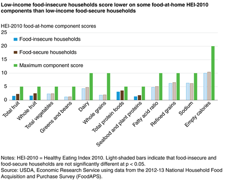 Bar chart showing the Healthy Eating Index-2010 score for 12 dietary components for low-income food-secure and food-insecure households