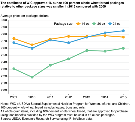 Line chart showing the average price per package of 100-percent whole-wheat bread for three package sizes in 2009 through 2015