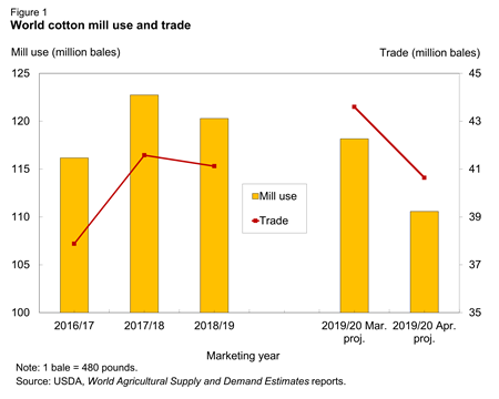 USDA ERS - Market Outlook