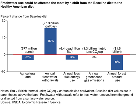 A bar chart showing the percentage changes in use of five natural resources from a shift from the U.S. baseline diet to the Healthy American diet