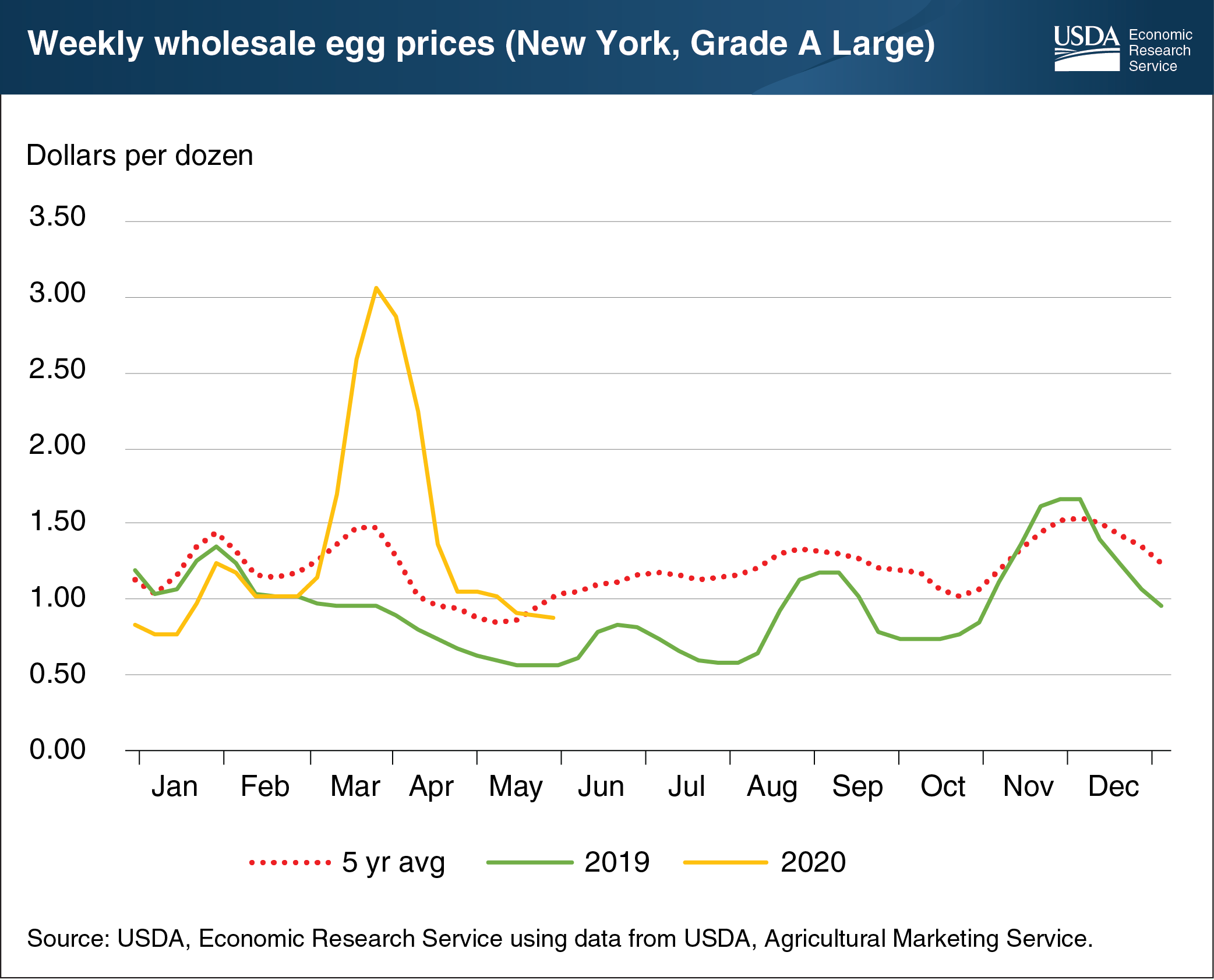 Weekly Wholesale Rate Chart – 2nd Dec'19