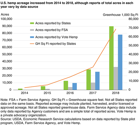 A bar chart comparing three separate sources’ reports on U.S. hemp acres and an overlaid line representing greenhouse area from 2014-2018, with each figure indicating rapid growth over the time period.