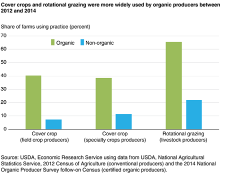 A bar chart shows that cover crops and rotational grazing were more widely used by organic than conventional producers between 2012 and 2014.