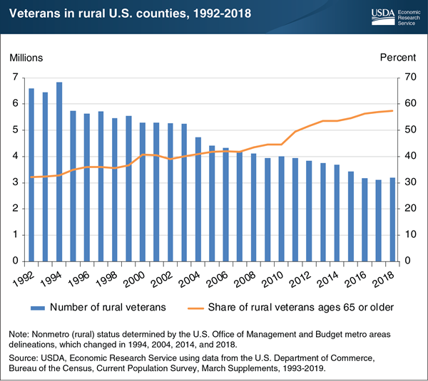 USDA ERS - Chart Detail