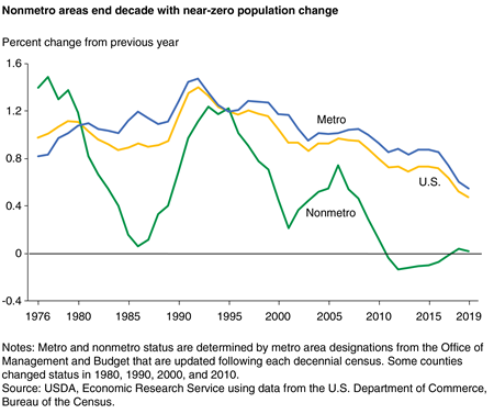 Line chart showing Nonmetro areas end decade with near-zero population change