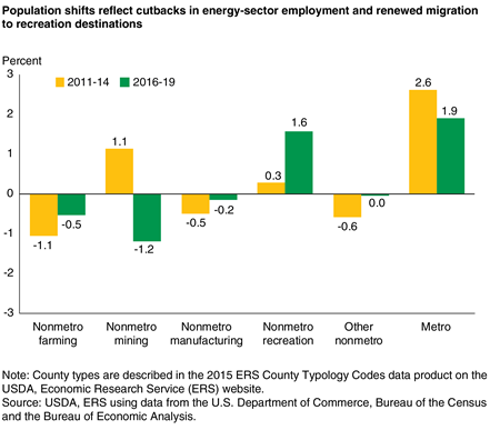 Bar chart showing population shifts reflect cutbacks in energy-sector employment and renewed migration to recreation destinations