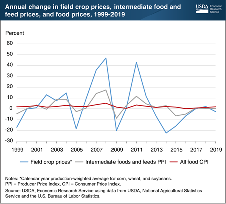 USDA ERS - Chart Detail