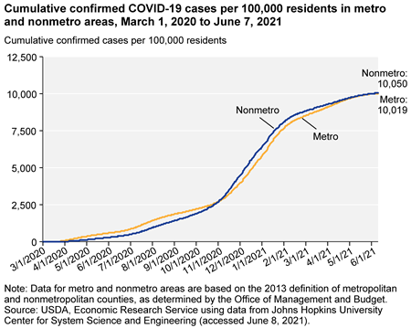 Cumulative confirmed COVID-19 cases per 100,000 residents in metro and nonmetro areas, March 1, 2020 to June 7, 2021