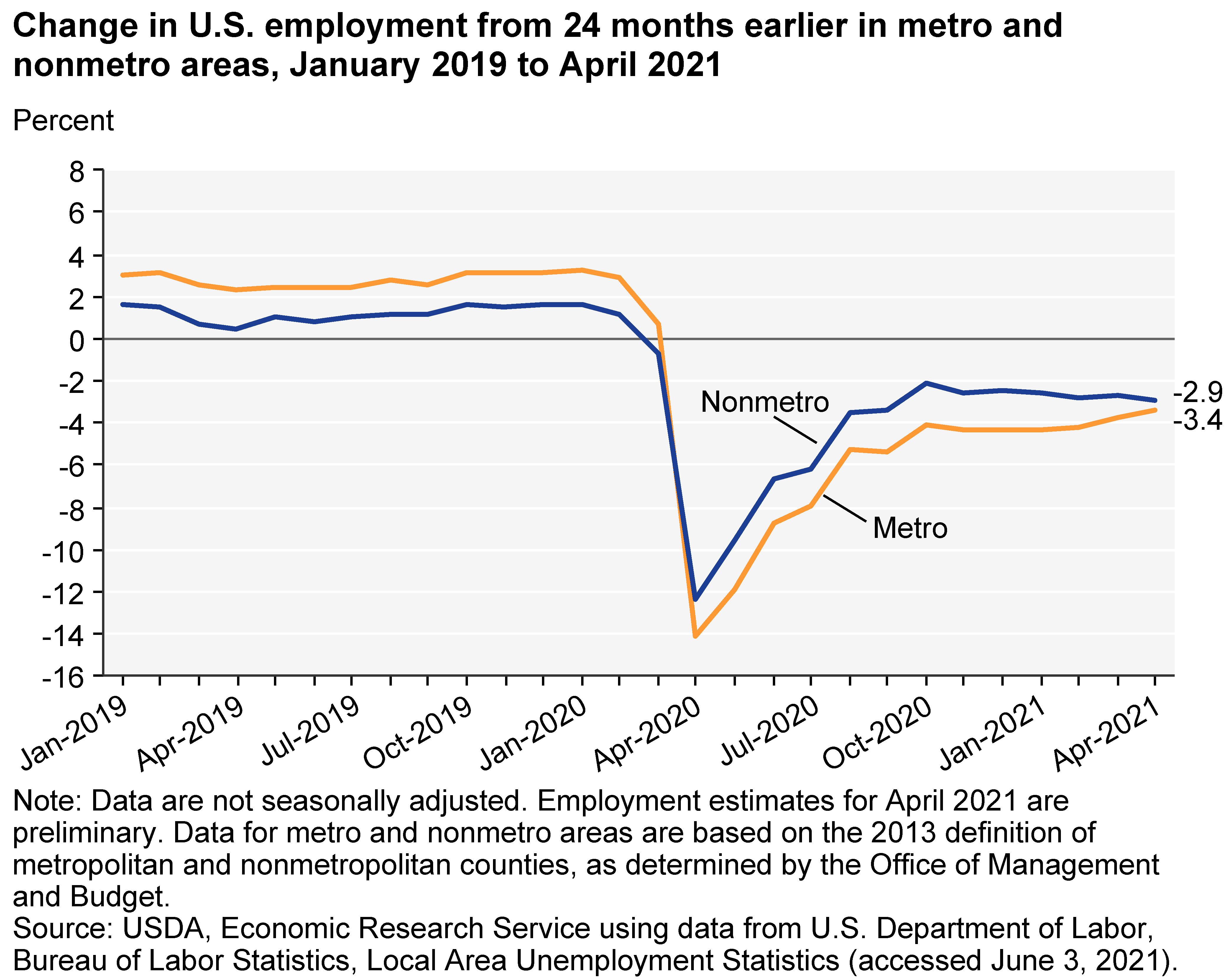 USDA ERS - The COVID-19 Pandemic And Rural America