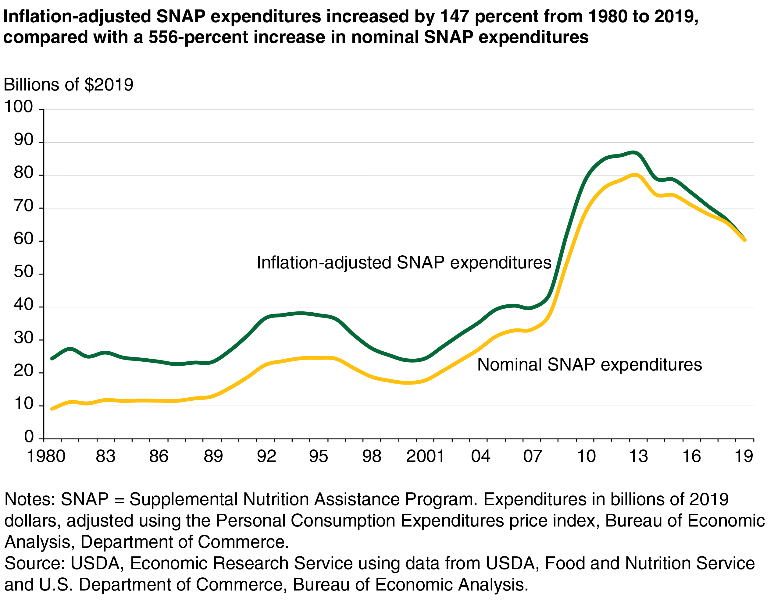 Usda Ers Taking A Closer Look At Supplemental Nutrition Assistance Program Snap 4411