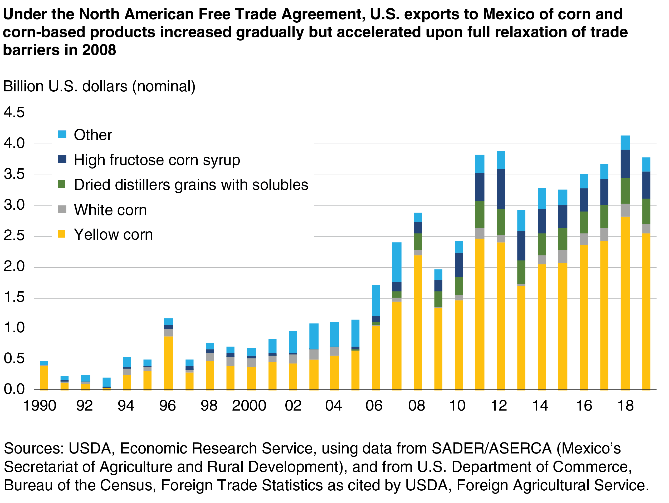 USDA ERS - Free Trade Agreements Mean Export Growth for Some Countries,  Reallocation of Trade for Others