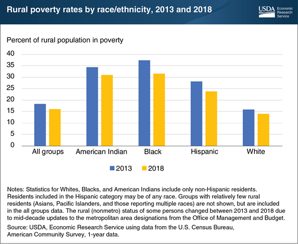 USDA ERS - Chart Detail