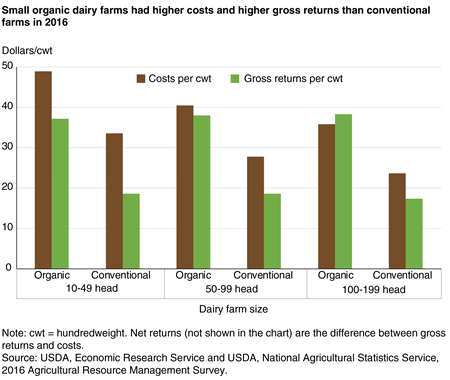 A bar chart shows that small organic dairy farms had higher costs and higher gross returns than conventional farms in 2016.