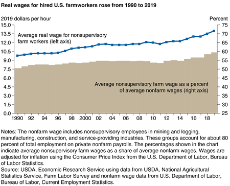 A line chart shows that real wages for hired U.S. farmworkers rose from 1990 to 2019.
