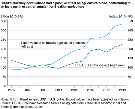 A line graph of the Brazilian real/U.S. dollar exchange rate from 2005-19 on falling from 2005-11 then increasing from 2011 onward with the value of Brazilian exports on the left axis increasing incrementally then more steadily from 2011 onward.