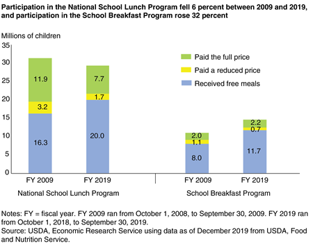A stacked bar chart showing participation numbers in 2009 and 2019 for the National School Lunch Program and School Breakfast Program by type of meal (free, reduced-price, or paid)