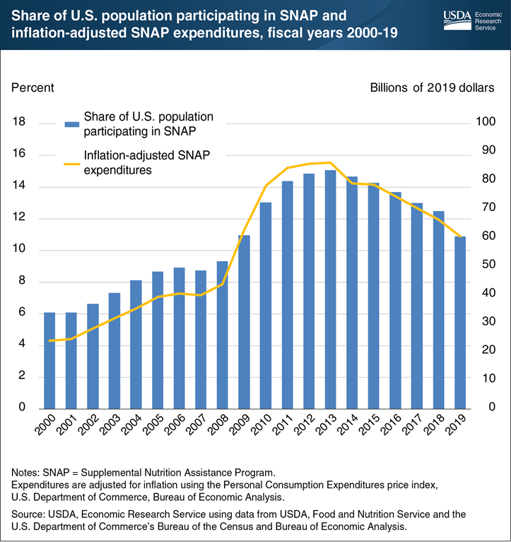 https://www.ers.usda.gov/webdocs/charts/99513/share_of_us_population_participating_in_snap_768px.png?v=5013.6