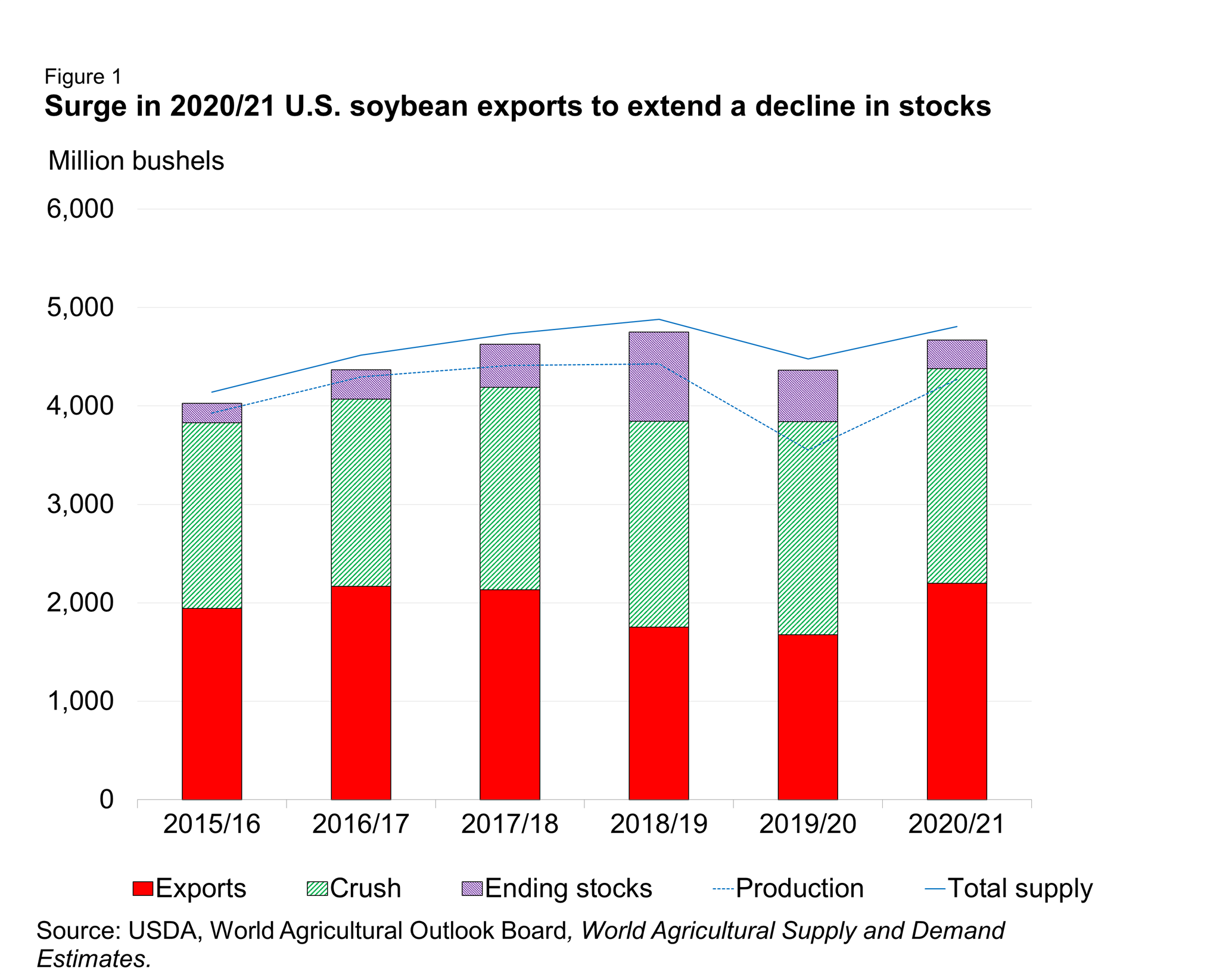 USDA ERS - Chart Detail