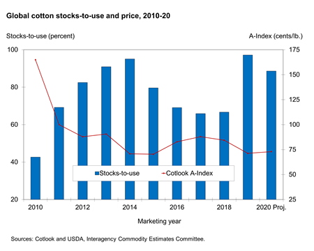 USDA ERS - Cotton Sector at a Glance