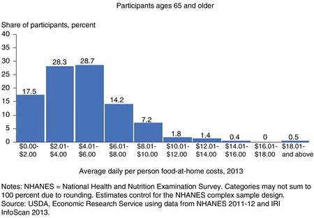Bar chart showing frequency shares for average daily per person food-at-home costs in $2 increments for four age groups