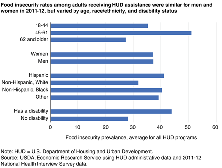 Bar chart showing the rates of food insecurity among adults receiving HUD housing assistance by age, gender, race/ethnicity, and disability status in 2011-12