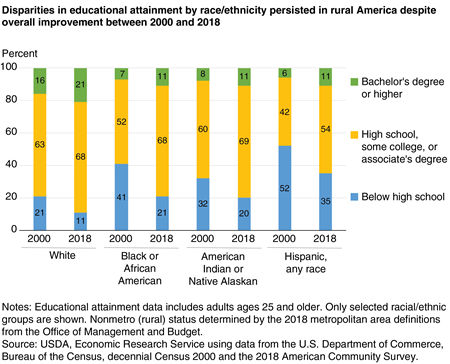 A stacked bar chart shows that disparities in educational attainment by race/ethnicity persisted in rural America despite overall improvement between 2000 and 2018.