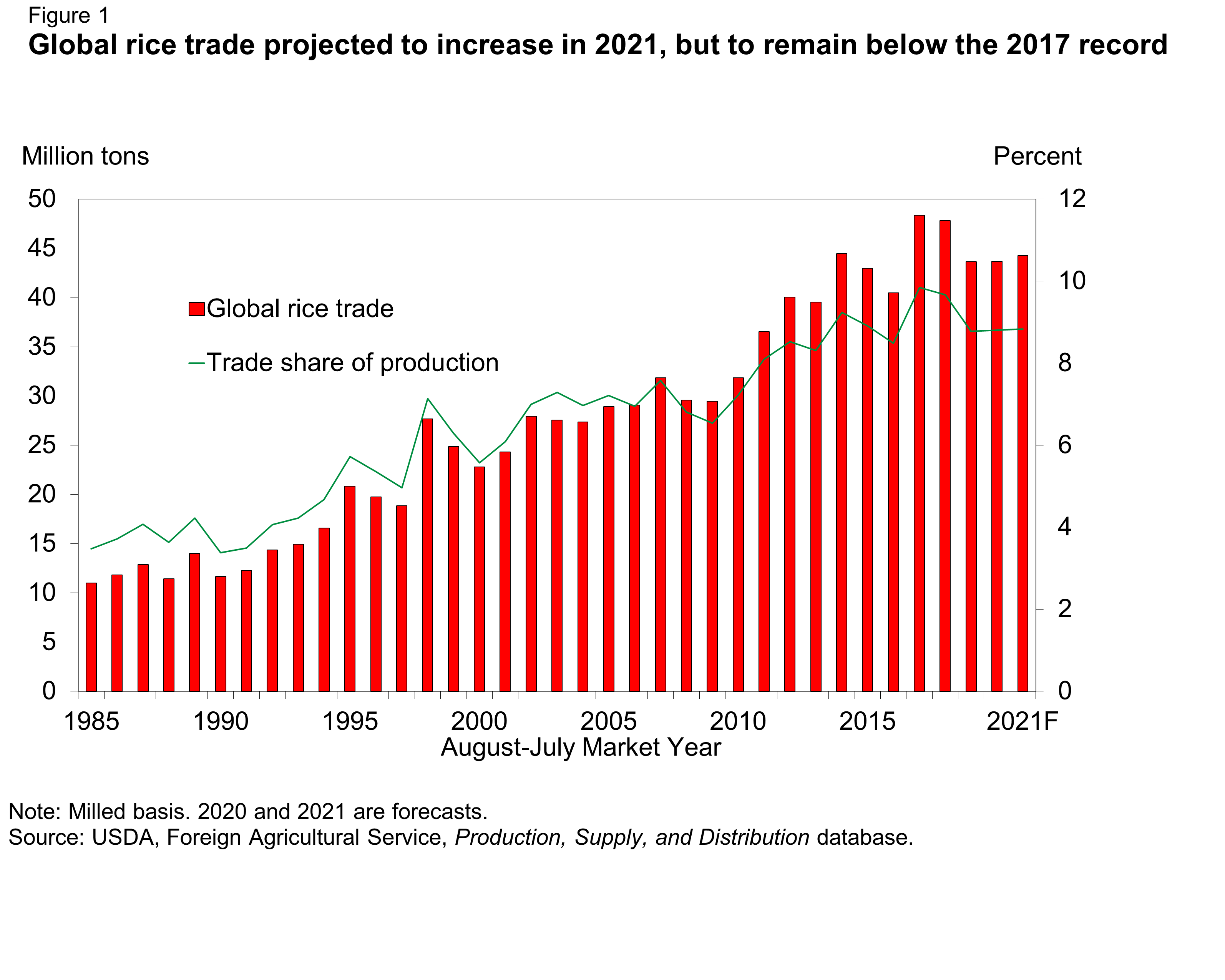 Usda Ers Market Outlook 