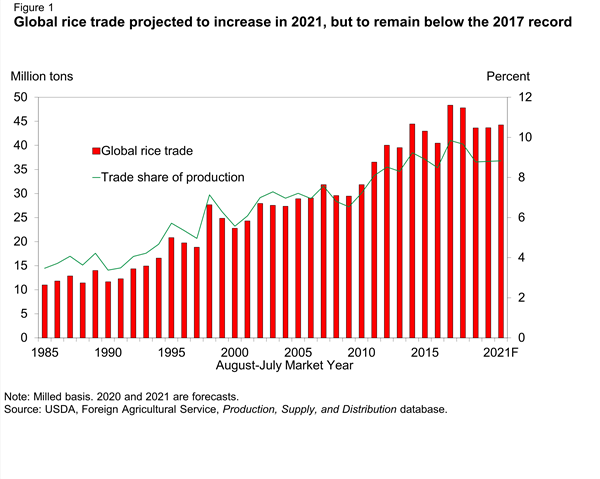 USDA ERS - Chart Detail