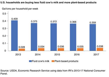 Bar chart showing the gallons per week of fluid cow’s milk and plant-based products purchased by U.S. households from 2013 to 2017.
