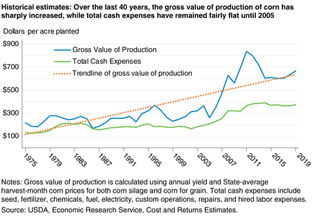 A line graph that shows the gross value of production and cash expenses for a commodity (corn) over the last 45 years, illustrating more variation in the value of production of corn than in expenses.